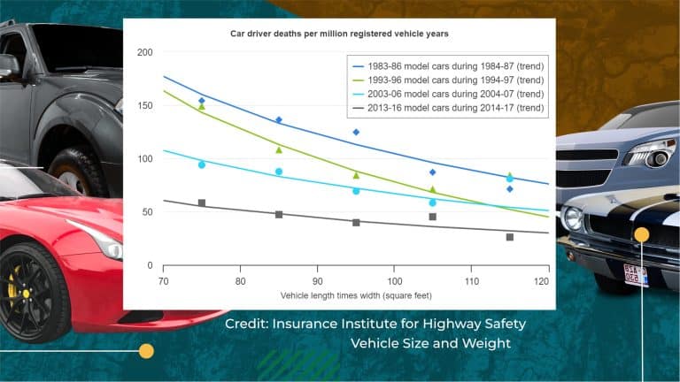 The landscape of automotive safety has undergone a remarkable transformation, with new safety features playing a pivotal role in protecting lives on the road. A compelling chart from the Insurance Institute for Highway Safety (IIHS) illustrates a significant downward trend in fatal accidents since 1970, a testament to the effectiveness of these advancements. This description highlights the key safety features that are making a tangible difference in reducing road fatalities. From the implementation of advanced airbag systems and more robust structural designs to the introduction of cutting-edge technologies like Automatic Emergency Braking (AEB), Lane Departure Warnings, and Adaptive Cruise Control, these innovations have drastically improved vehicle safety. The incorporation of smart technologies such as Blind Spot Detection, Rear Cross Traffic Alert, and Forward Collision Warning has also been instrumental in preventing accidents. These systems provide drivers with critical real-time information and assistance, mitigating human error and enhancing overall road safety. Additionally, the rise of connected and semi-autonomous vehicles introduces new layers of safety through features like autonomous braking and pedestrian detection systems. These not only protect the vehicle occupants but also contribute to the safety of pedestrians and other road users. The IIHS chart serves as a powerful visual representation of how these technological advancements, combined with improved safety regulations and driver awareness, have collectively contributed to a safer driving environment. As we continue to innovate and embrace new safety technologies, this trend is expected to progress, steering us towards a future with even fewer road fatalities.