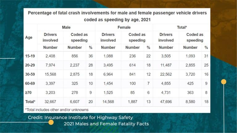 A graph displaying the FARS grouped by gender and age. The chart illustrates how male drivers risk fatal accidents more than females—credit to IIHS.